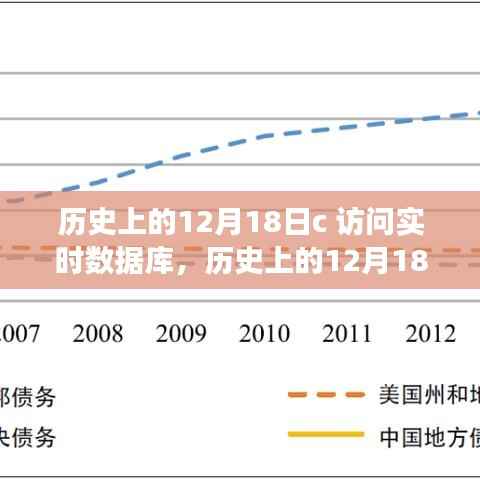 历史上的12月18日,实时数据库访问的演变与观点碰撞纪实