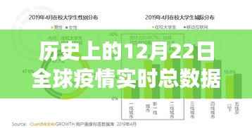 全球疫情实时总数据回顾与洞察,历史上的12月22日回顾篇