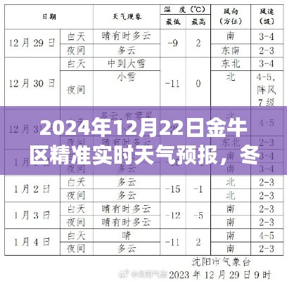 金牛区精准天气预报,冬日气象温馨提醒,2024年12月22日