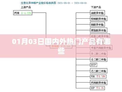 01月03日全球热门产品盘点